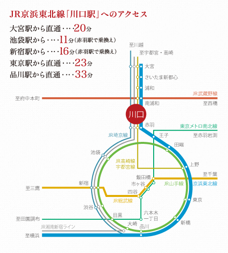 JR京浜東北線「川口駅」へのアクセス